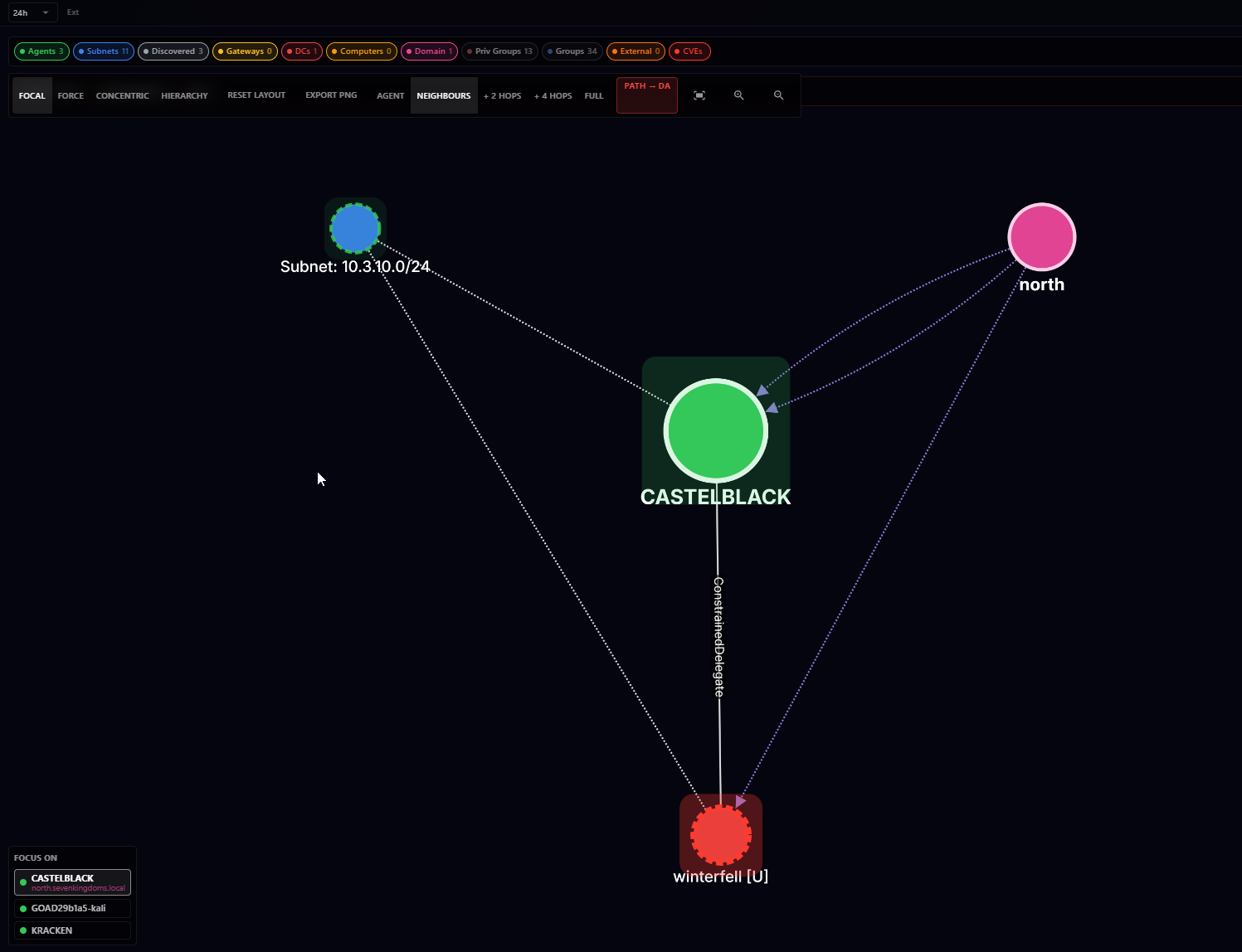 AETOS network topology